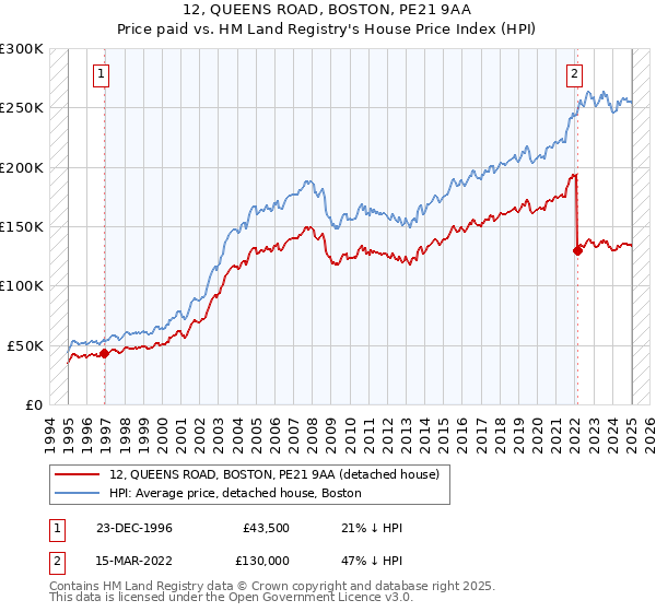 12, QUEENS ROAD, BOSTON, PE21 9AA: Price paid vs HM Land Registry's House Price Index