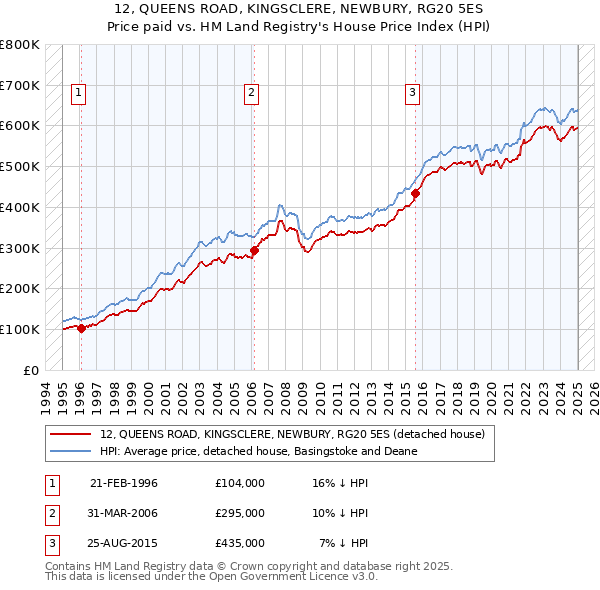 12, QUEENS ROAD, KINGSCLERE, NEWBURY, RG20 5ES: Price paid vs HM Land Registry's House Price Index