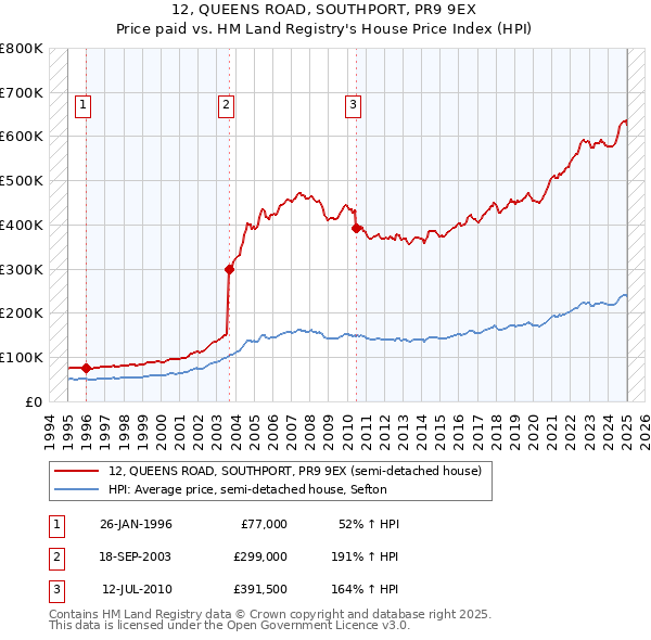 12, QUEENS ROAD, SOUTHPORT, PR9 9EX: Price paid vs HM Land Registry's House Price Index