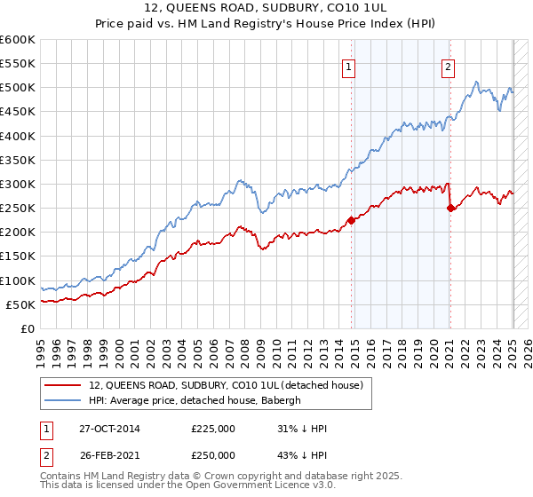 12, QUEENS ROAD, SUDBURY, CO10 1UL: Price paid vs HM Land Registry's House Price Index