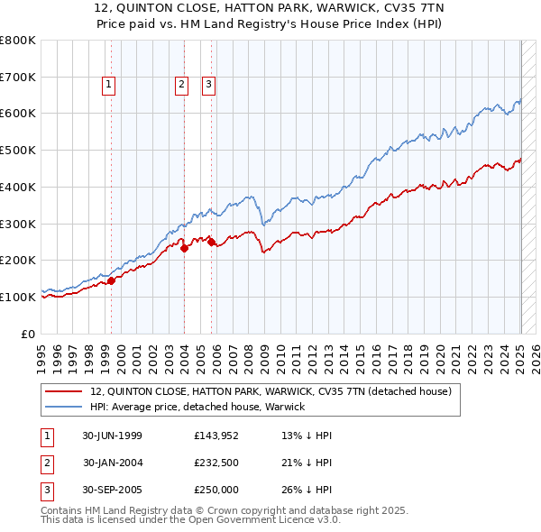 12, QUINTON CLOSE, HATTON PARK, WARWICK, CV35 7TN: Price paid vs HM Land Registry's House Price Index