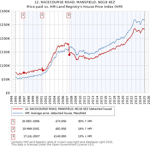 12, RACECOURSE ROAD, MANSFIELD, NG18 4EZ: Price paid vs HM Land Registry's House Price Index