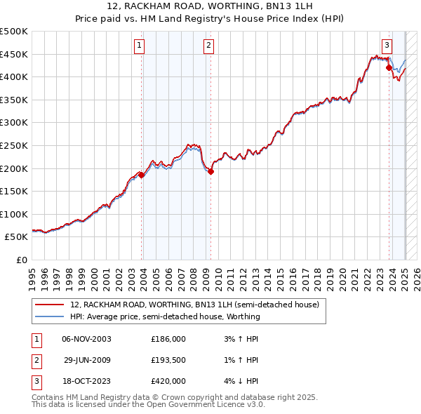 12, RACKHAM ROAD, WORTHING, BN13 1LH: Price paid vs HM Land Registry's House Price Index