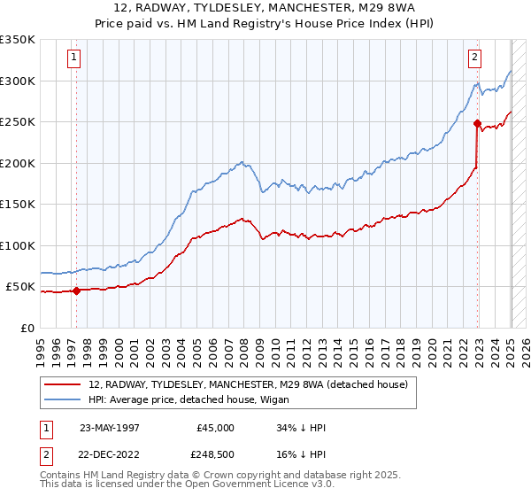 12, RADWAY, TYLDESLEY, MANCHESTER, M29 8WA: Price paid vs HM Land Registry's House Price Index