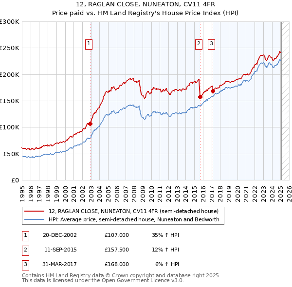 12, RAGLAN CLOSE, NUNEATON, CV11 4FR: Price paid vs HM Land Registry's House Price Index