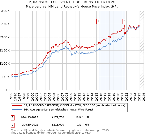 12, RAINSFORD CRESCENT, KIDDERMINSTER, DY10 2GF: Price paid vs HM Land Registry's House Price Index