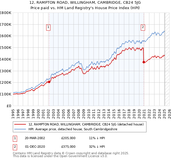 12, RAMPTON ROAD, WILLINGHAM, CAMBRIDGE, CB24 5JG: Price paid vs HM Land Registry's House Price Index