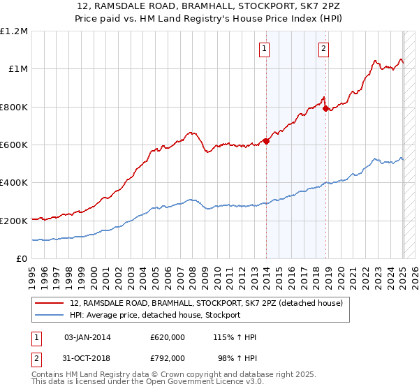 12, RAMSDALE ROAD, BRAMHALL, STOCKPORT, SK7 2PZ: Price paid vs HM Land Registry's House Price Index