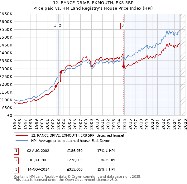 12, RANCE DRIVE, EXMOUTH, EX8 5RP: Price paid vs HM Land Registry's House Price Index