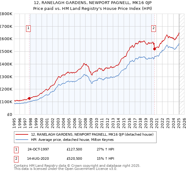 12, RANELAGH GARDENS, NEWPORT PAGNELL, MK16 0JP: Price paid vs HM Land Registry's House Price Index
