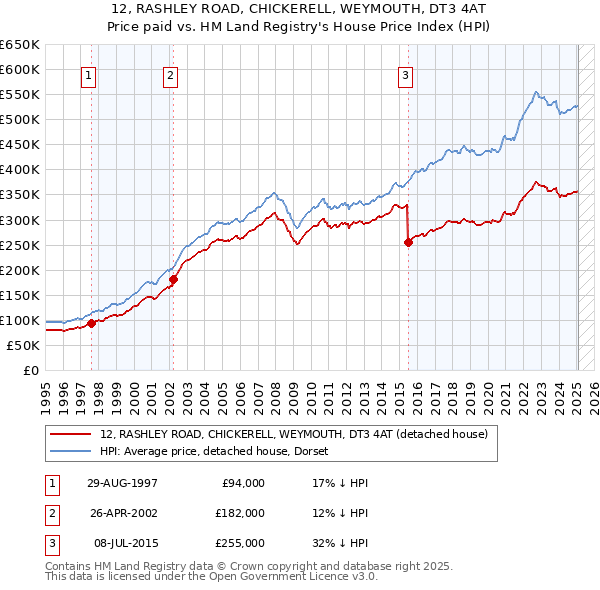 12, RASHLEY ROAD, CHICKERELL, WEYMOUTH, DT3 4AT: Price paid vs HM Land Registry's House Price Index