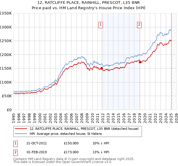 12, RATCLIFFE PLACE, RAINHILL, PRESCOT, L35 8NR: Price paid vs HM Land Registry's House Price Index