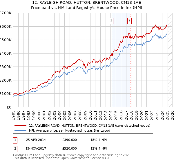 12, RAYLEIGH ROAD, HUTTON, BRENTWOOD, CM13 1AE: Price paid vs HM Land Registry's House Price Index