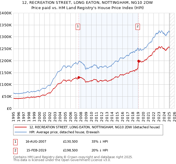 12, RECREATION STREET, LONG EATON, NOTTINGHAM, NG10 2DW: Price paid vs HM Land Registry's House Price Index