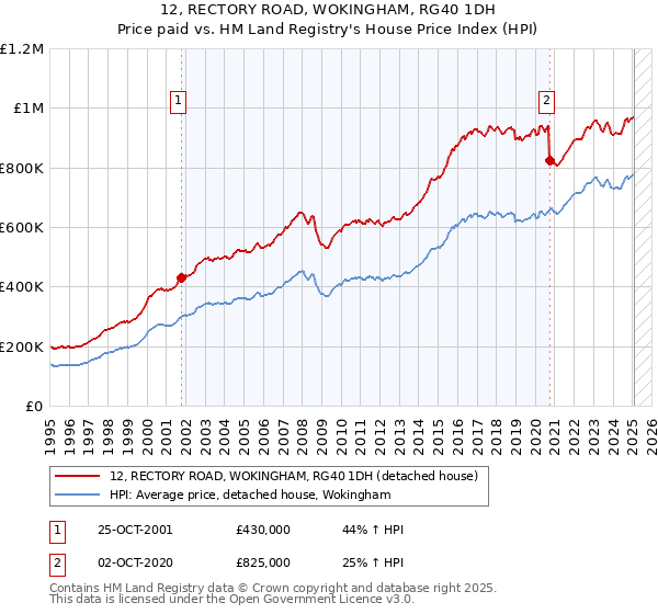12, RECTORY ROAD, WOKINGHAM, RG40 1DH: Price paid vs HM Land Registry's House Price Index