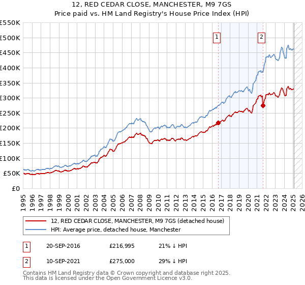 12, RED CEDAR CLOSE, MANCHESTER, M9 7GS: Price paid vs HM Land Registry's House Price Index