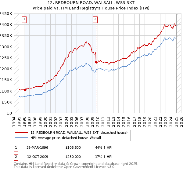 12, REDBOURN ROAD, WALSALL, WS3 3XT: Price paid vs HM Land Registry's House Price Index