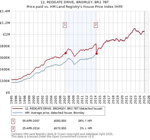 12, REDGATE DRIVE, BROMLEY, BR2 7BT: Price paid vs HM Land Registry's House Price Index