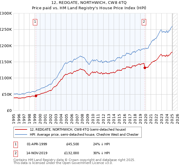 12, REDGATE, NORTHWICH, CW8 4TQ: Price paid vs HM Land Registry's House Price Index