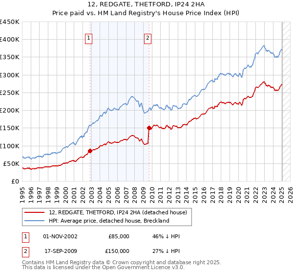 12, REDGATE, THETFORD, IP24 2HA: Price paid vs HM Land Registry's House Price Index