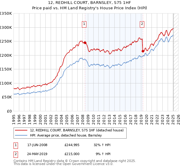 12, REDHILL COURT, BARNSLEY, S75 1HF: Price paid vs HM Land Registry's House Price Index
