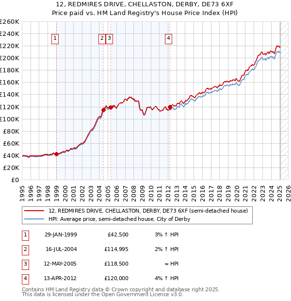 12, REDMIRES DRIVE, CHELLASTON, DERBY, DE73 6XF: Price paid vs HM Land Registry's House Price Index