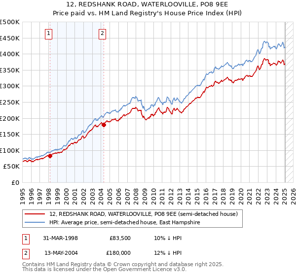 12, REDSHANK ROAD, WATERLOOVILLE, PO8 9EE: Price paid vs HM Land Registry's House Price Index