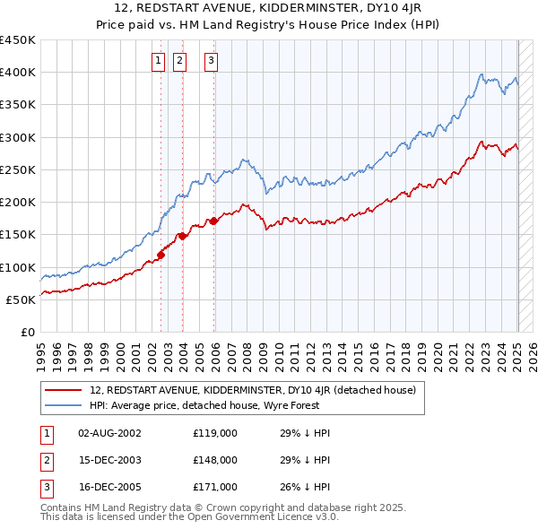 12, REDSTART AVENUE, KIDDERMINSTER, DY10 4JR: Price paid vs HM Land Registry's House Price Index