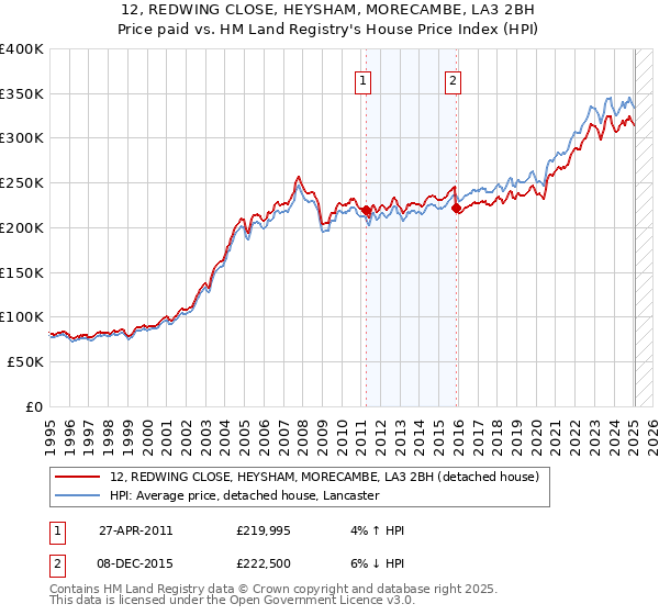 12, REDWING CLOSE, HEYSHAM, MORECAMBE, LA3 2BH: Price paid vs HM Land Registry's House Price Index
