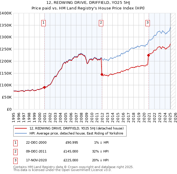 12, REDWING DRIVE, DRIFFIELD, YO25 5HJ: Price paid vs HM Land Registry's House Price Index