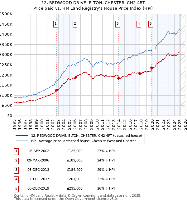 12, REDWOOD DRIVE, ELTON, CHESTER, CH2 4RT: Price paid vs HM Land Registry's House Price Index