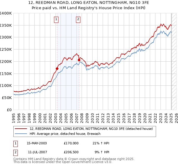 12, REEDMAN ROAD, LONG EATON, NOTTINGHAM, NG10 3FE: Price paid vs HM Land Registry's House Price Index