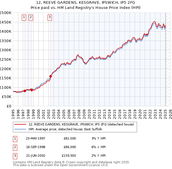 12, REEVE GARDENS, KESGRAVE, IPSWICH, IP5 2FG: Price paid vs HM Land Registry's House Price Index