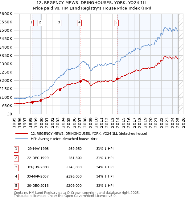 12, REGENCY MEWS, DRINGHOUSES, YORK, YO24 1LL: Price paid vs HM Land Registry's House Price Index