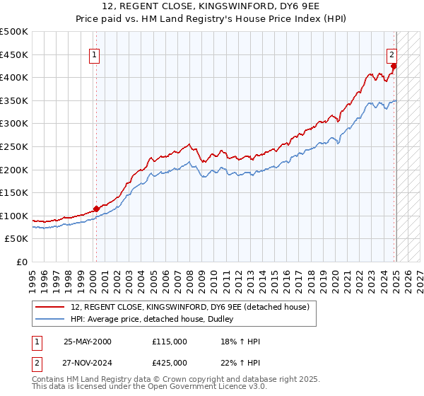 12, REGENT CLOSE, KINGSWINFORD, DY6 9EE: Price paid vs HM Land Registry's House Price Index