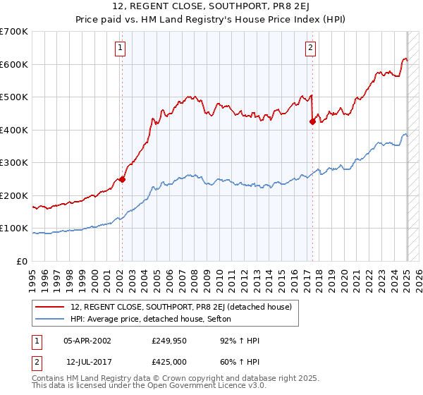 12, REGENT CLOSE, SOUTHPORT, PR8 2EJ: Price paid vs HM Land Registry's House Price Index