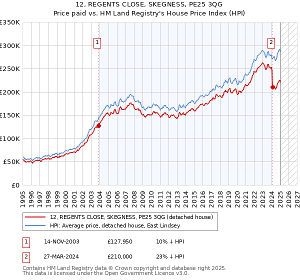 12, REGENTS CLOSE, SKEGNESS, PE25 3QG: Price paid vs HM Land Registry's House Price Index