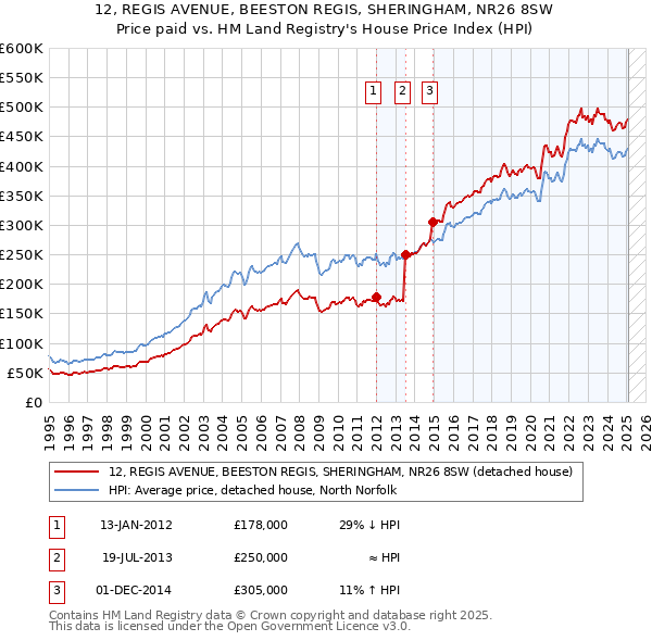 12, REGIS AVENUE, BEESTON REGIS, SHERINGHAM, NR26 8SW: Price paid vs HM Land Registry's House Price Index