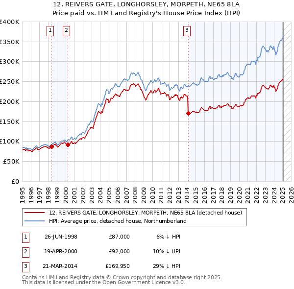 12, REIVERS GATE, LONGHORSLEY, MORPETH, NE65 8LA: Price paid vs HM Land Registry's House Price Index