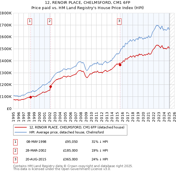 12, RENOIR PLACE, CHELMSFORD, CM1 6FP: Price paid vs HM Land Registry's House Price Index
