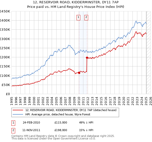 12, RESERVOIR ROAD, KIDDERMINSTER, DY11 7AP: Price paid vs HM Land Registry's House Price Index