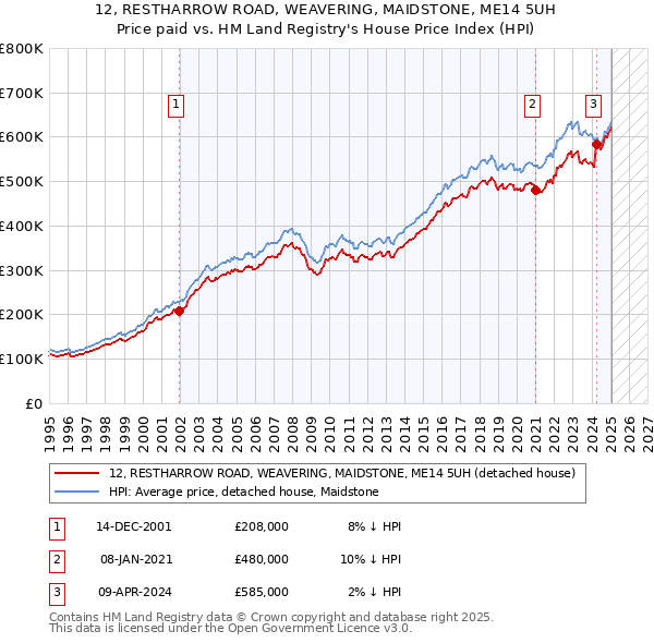 12, RESTHARROW ROAD, WEAVERING, MAIDSTONE, ME14 5UH: Price paid vs HM Land Registry's House Price Index
