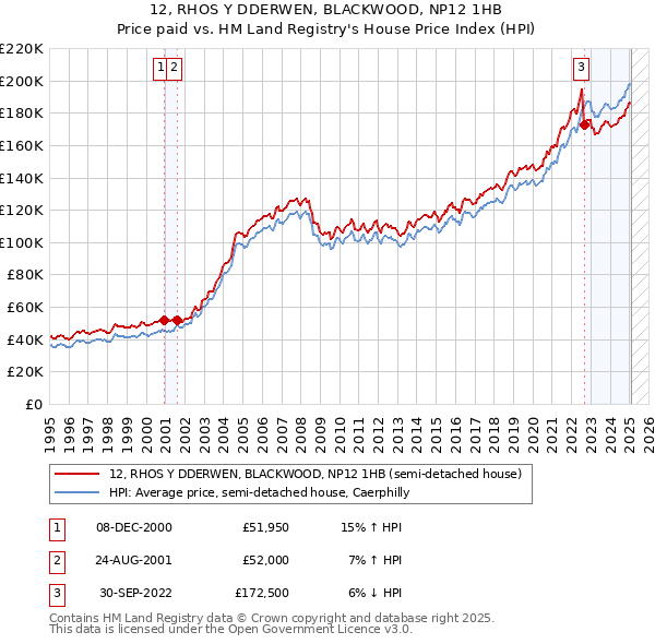 12, RHOS Y DDERWEN, BLACKWOOD, NP12 1HB: Price paid vs HM Land Registry's House Price Index