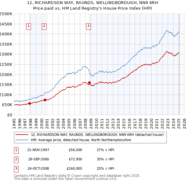 12, RICHARDSON WAY, RAUNDS, WELLINGBOROUGH, NN9 6RH: Price paid vs HM Land Registry's House Price Index