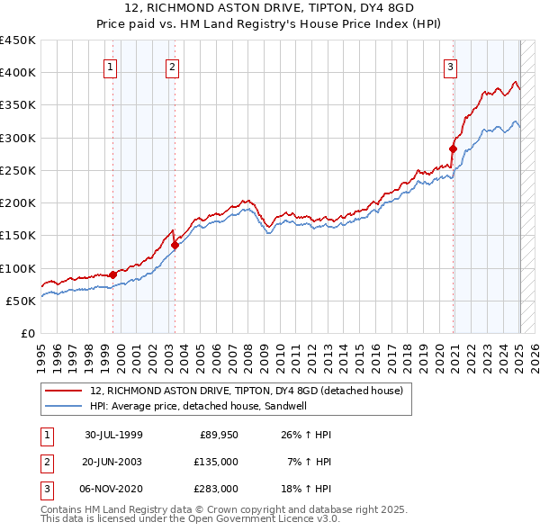 12, RICHMOND ASTON DRIVE, TIPTON, DY4 8GD: Price paid vs HM Land Registry's House Price Index