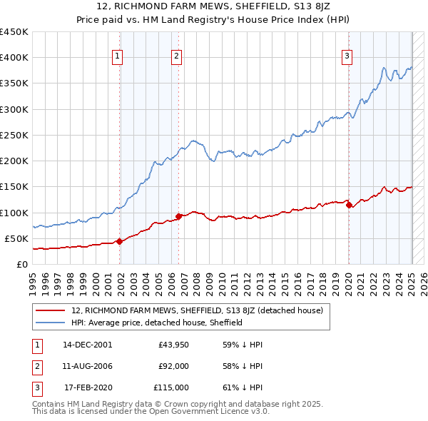 12, RICHMOND FARM MEWS, SHEFFIELD, S13 8JZ: Price paid vs HM Land Registry's House Price Index