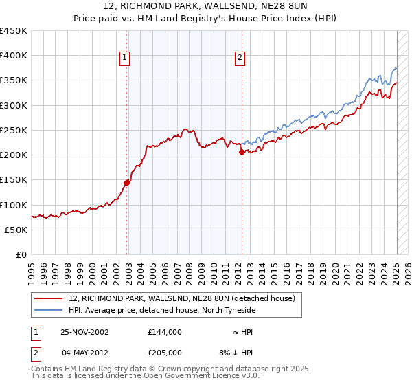 12, RICHMOND PARK, WALLSEND, NE28 8UN: Price paid vs HM Land Registry's House Price Index