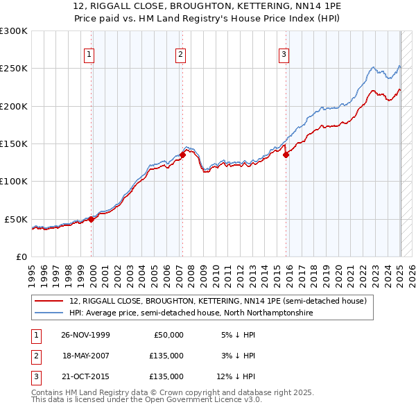 12, RIGGALL CLOSE, BROUGHTON, KETTERING, NN14 1PE: Price paid vs HM Land Registry's House Price Index