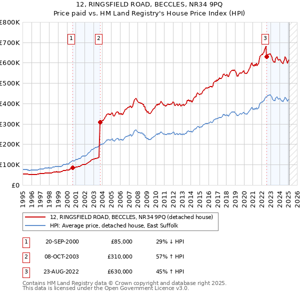 12, RINGSFIELD ROAD, BECCLES, NR34 9PQ: Price paid vs HM Land Registry's House Price Index