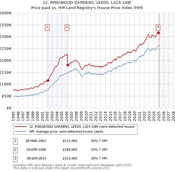 12, RINGWOOD GARDENS, LEEDS, LS14 1AW: Price paid vs HM Land Registry's House Price Index